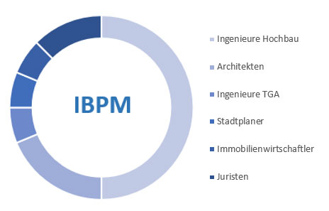 IBPM Bild Wirueberuns Diagramm korr
